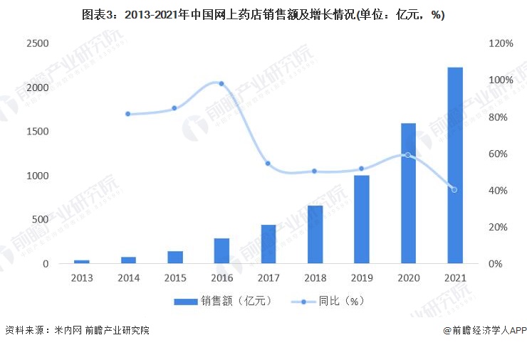 图表3：2013-2021年中国网上药店销售额及增长情况(单位：亿元，%)