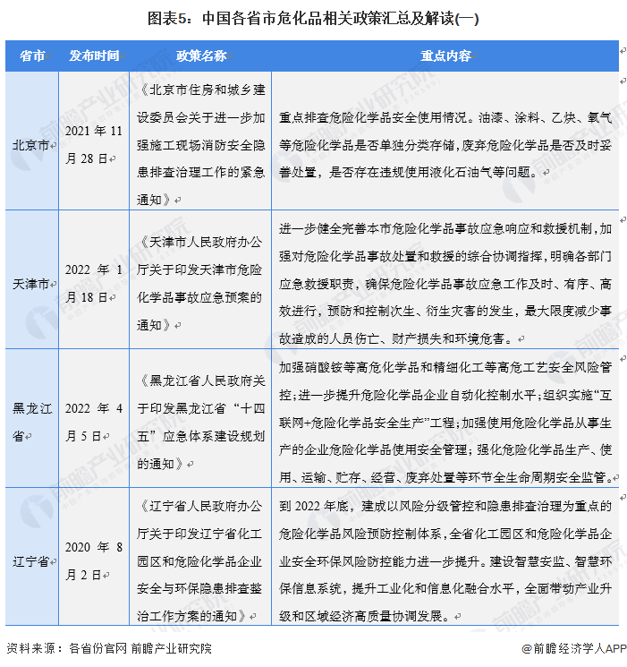 图表5：中国各省市危化品相关政策汇总及解读(一)