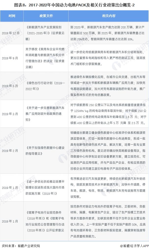 图表8：2017-2022年中国动力电池PACK及相关行业政策出台概览-2