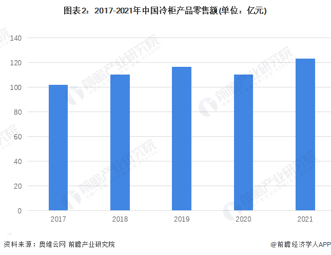 图表2：2017-2021年中国冷柜产品零售额(单位：亿元)