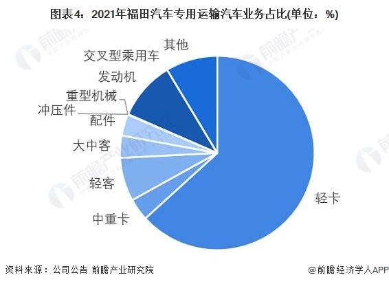 图表4：2021年福田汽车专用运输汽车业务占比(单位：%)