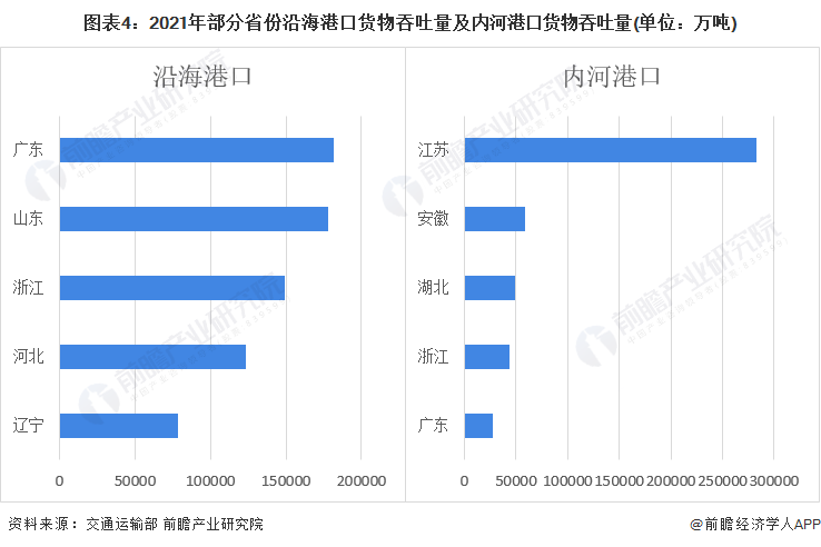 图表4：2021年部分省份沿海港口货物吞吐量及内河港口货物吞吐量(单位：万吨)