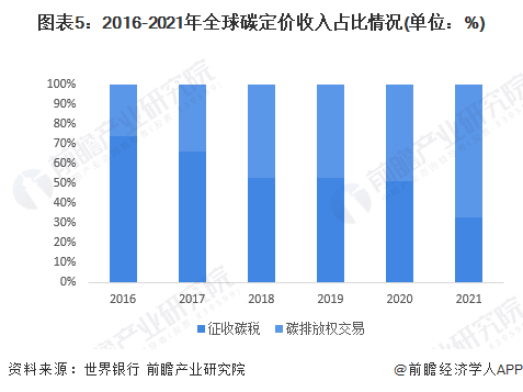 图表5：2016-2021年全球碳定价收入占比情况(单位：%)