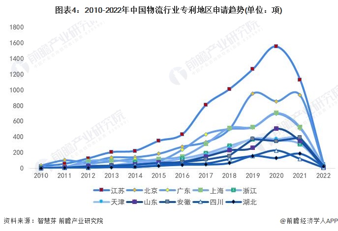 图表4：2010-2022年中国物流行业专利地区申请趋势(单位：项)