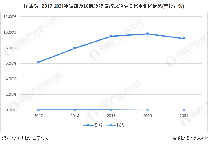 图表5：2017-2021年铁路及民航货物量占总货运量比重变化情况(单位：%)