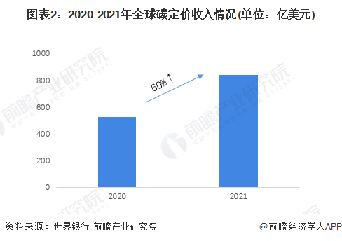 图表2：2020-2021年全球碳定价收入情况(单位：亿美元)