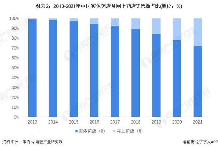 图表2：2013-2021年中国实体药店及网上药店销售额占比(单位：%)