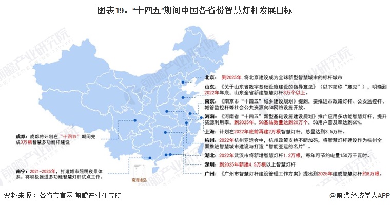 图表19：“十四五”期间中国各省份智慧灯杆发展目标