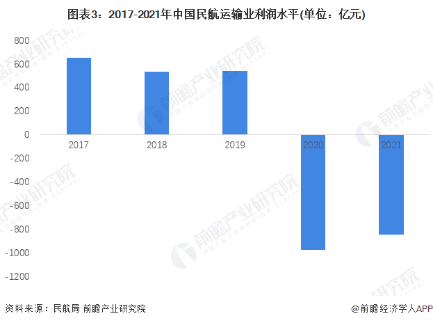 图表3：2017-2021年中国民航运输业利润水平(单位：亿元)