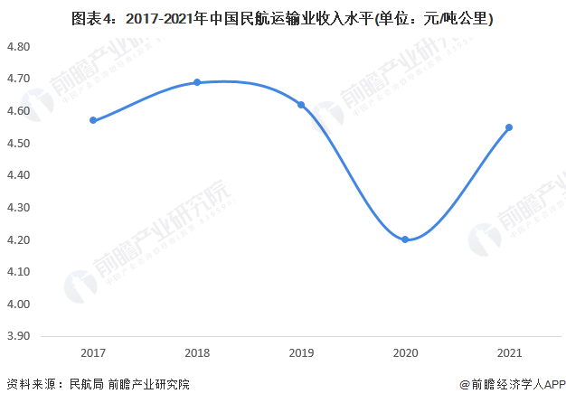 图表4：2017-2021年中国民航运输业收入水平(单位：元/吨公里)