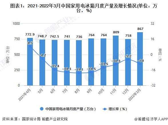 图表1：2021-2022年3月中国家用电冰箱月度产量及增长情况(单位：万台，%)