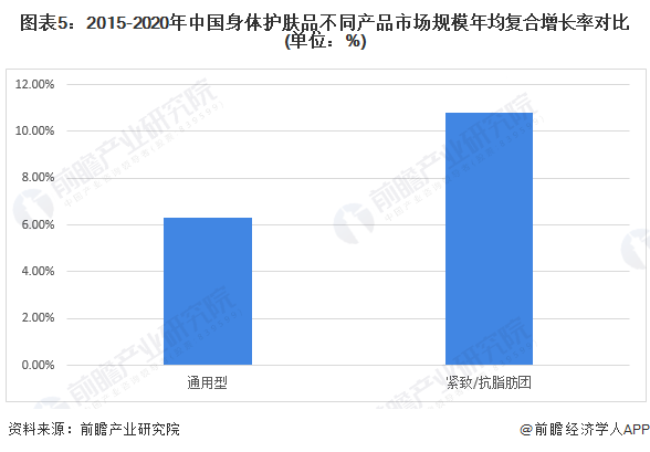 图表5：2015-2020年中国身体护肤品不同产品市场规模年均复合增长率对比(单位：%)