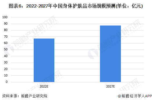 图表6：2022-2027年中国身体护肤品市场规模预测(单位：亿元)