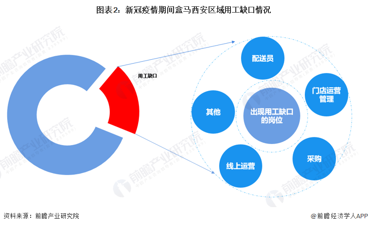 图表2：新冠疫情期间盒马西安区域用工缺口情况