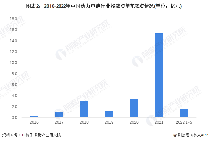 圖表2：2016-2022年中國動力電池行業投融資單筆融資情況(單位：億元)