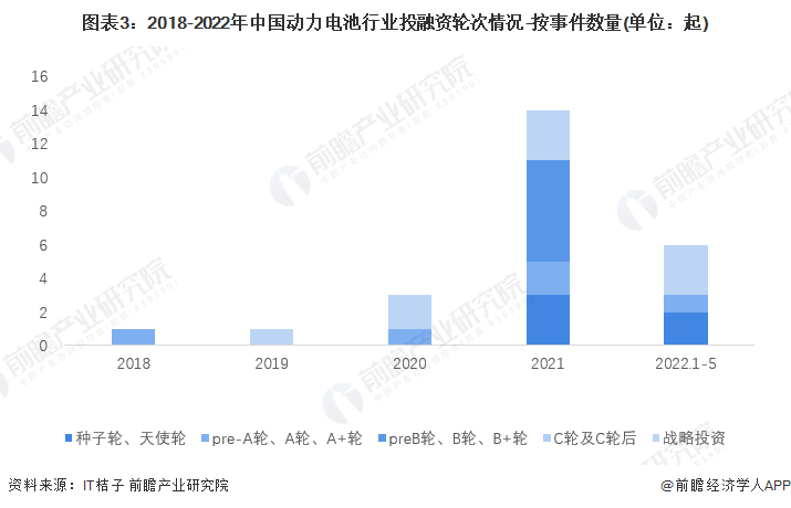 图表3：2018-2022年中国动力电池行业投融资轮次情况-按事件数量(单位：起)