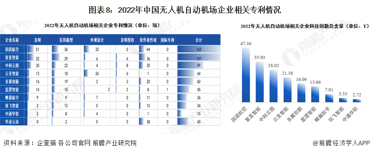 图表8：2022年中国无人机自动机场企业相关专利情况