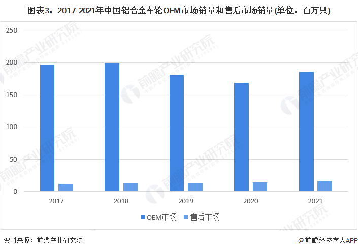 图表3：2017-2021年中国铝合金车轮OEM市场销量和售后市场销量(单位：百万只)