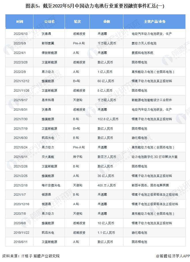 圖表5：截至2022年5月中國動力電池行業重要投融資事件匯總(一)