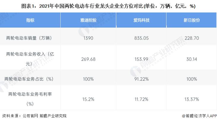 图表1：2021年中国两轮电动车行业龙头企业全方位对比(单位：万辆，亿元，%)