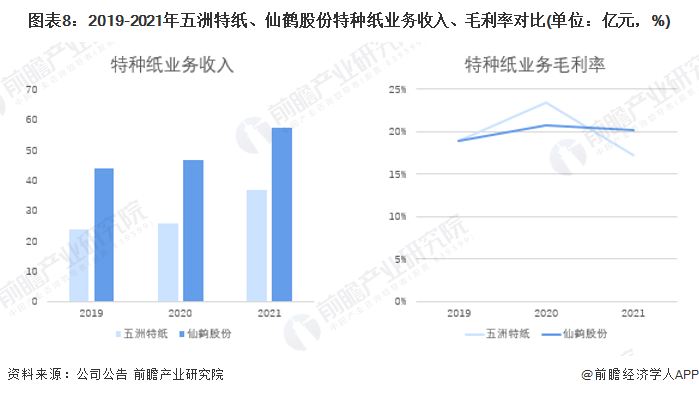图表8：2019-2021年五洲特纸、仙鹤股份特种纸业务收入、毛利率对比(单位：亿元，%)