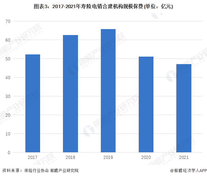 图表3：2017-2021年寿险电销合建机构规模保费(单位：亿元)