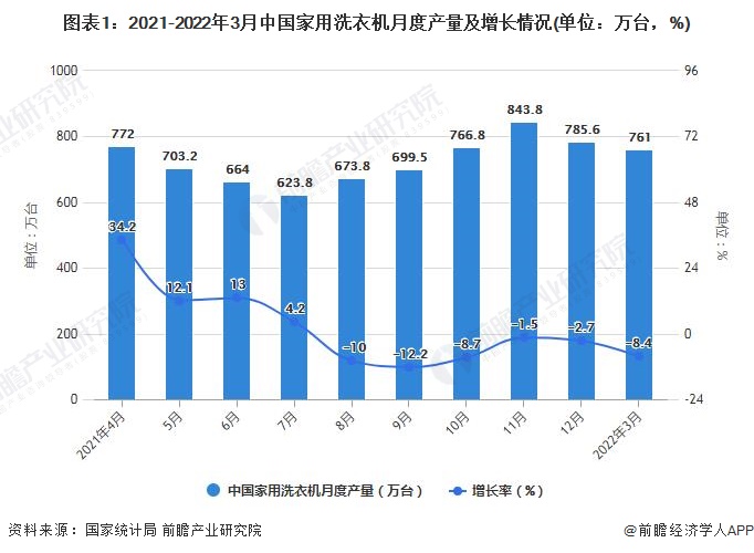 图表1：2021-2022年3月中国家用洗衣机月度产量及增长情况(单位：万台，%)