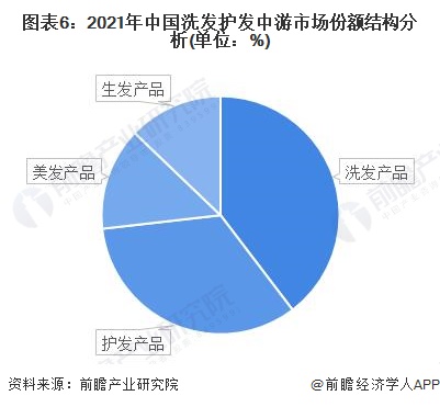 图表6：2021年中国洗发护发中游市场份额结构分析(单位：%)