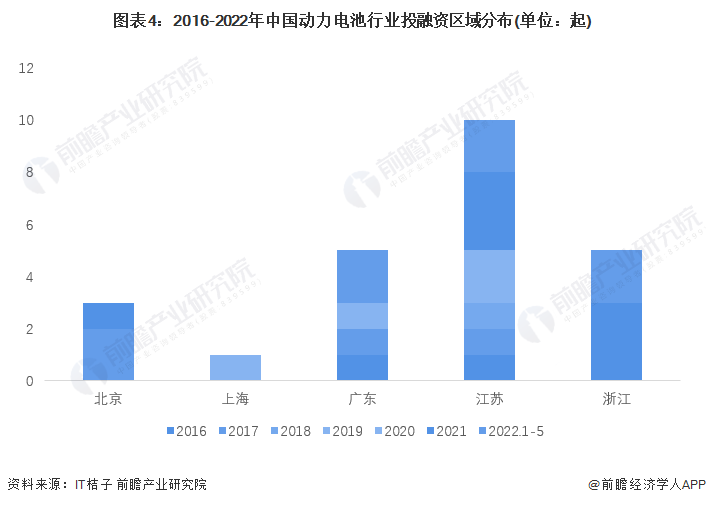 圖表4：2016-2022年中國動力電池行業投融資區域分布(單位：起)