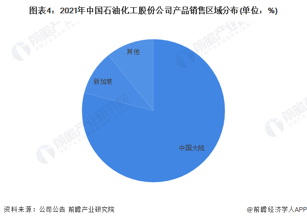 图表4：2021年中国石油化工股份公司产品销售区域分布(单位：%)
