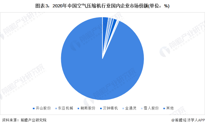 图表3：2020年中国空气压缩机行业国内企业市场份额(单位：%)