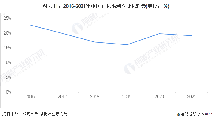 图表11：2016-2021年中国石化毛利率变化趋势(单位： %)