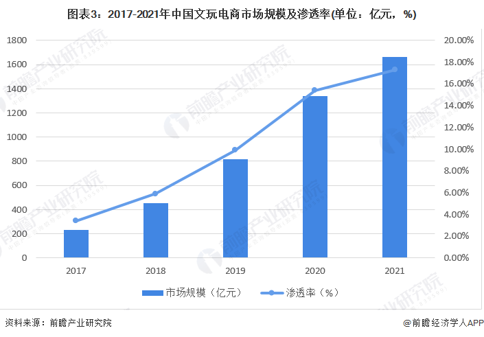 图表3：2017-2021年中国文玩电商市场规模及渗透率(单位：亿元，%)