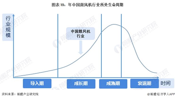 图表19：年中国鼓风机行业所处生命周期