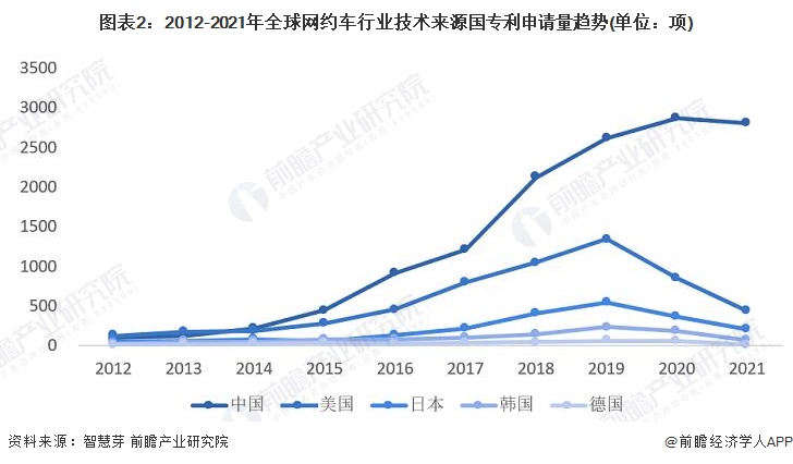 图表2：2012-2021年全球网约车行业技术来源国专利申请量趋势(单位：项)