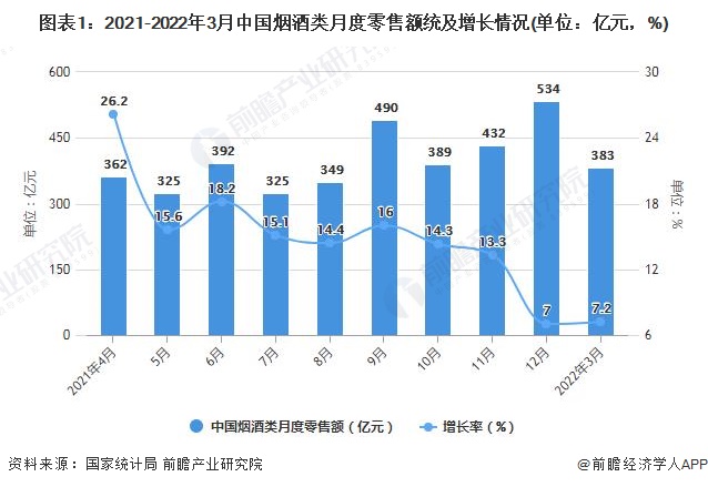 图表1：2021-2022年3月中国烟酒类月度零售额统及增长情况(单位：亿元，%)