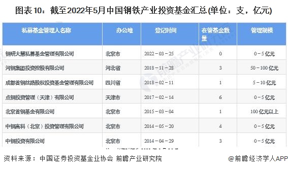 图表10：截至2022年5月中国钢铁产业投资基金汇总(单位：支，亿元)