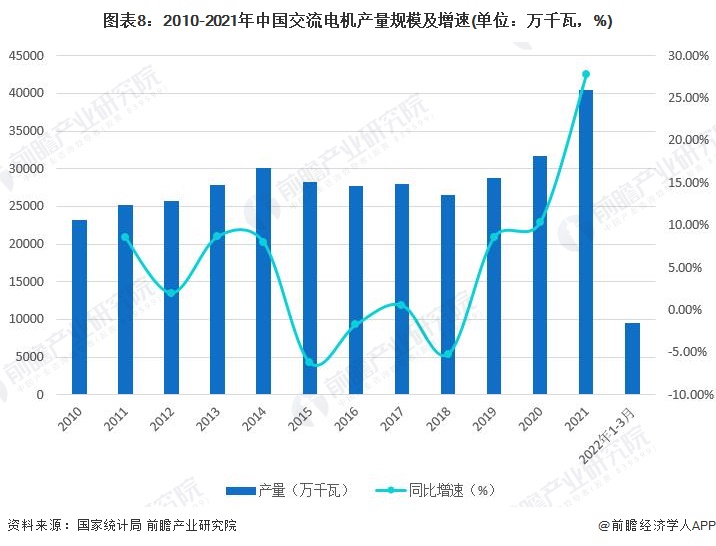圖表8：2010-2021年中國交流電機產量規模及增速(單位：萬千瓦，%)