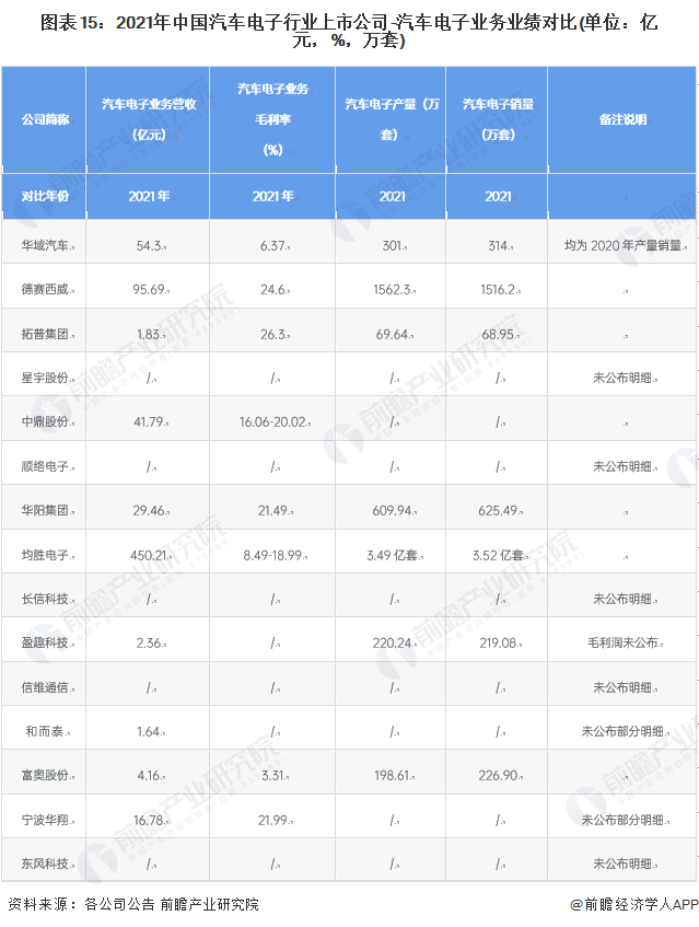 图表15：2021年中国汽车电子行业上市公司-汽车电子业务业绩对比(单位：亿元，%，万套)