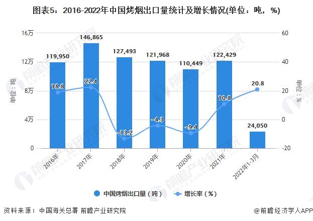 图表5：2016-2022年中国烤烟出口量统计及增长情况(单位：吨，%)
