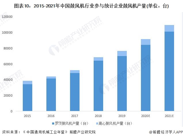 圖表10：2015-2021年中國鼓風機行業參與統計企業鼓風機產量(單位：臺)