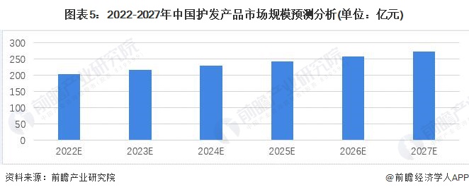 图表5：2022-2027年中国护发产品市场规模预测分析(单位：亿元)