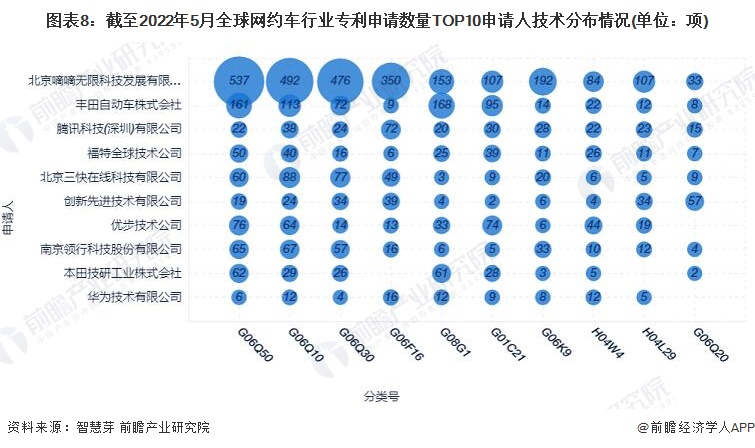图表8：截至2022年5月全球网约车行业专利申请数量TOP10申请人技术分布情况(单位：项)