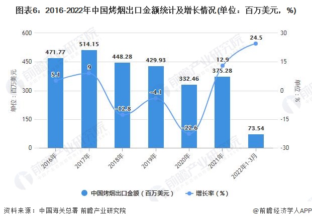 图表6：2016-2022年中国烤烟出口金额统计及增长情况(单位：百万美元，%)