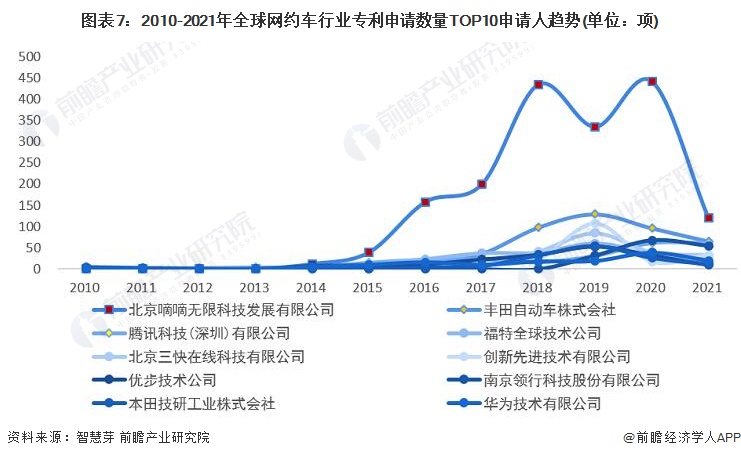 图表7：2010-2021年全球网约车行业专利申请数量TOP10申请人趋势(单位：项)