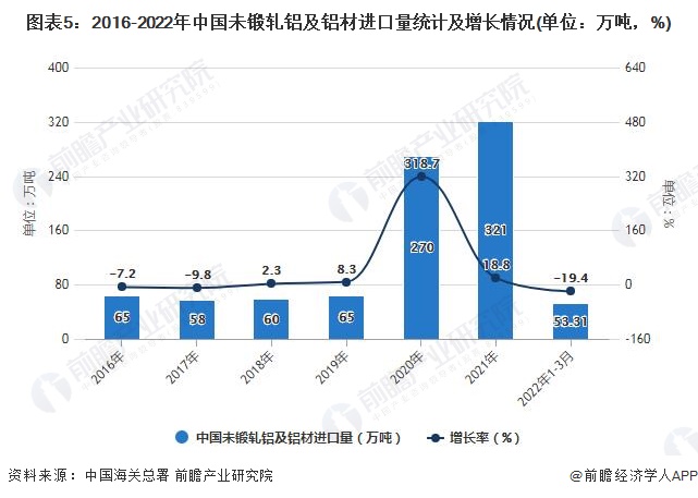 图表5：2016-2022年中国未锻轧铝及铝材进口量统计及增长情况(单位：万吨，%)