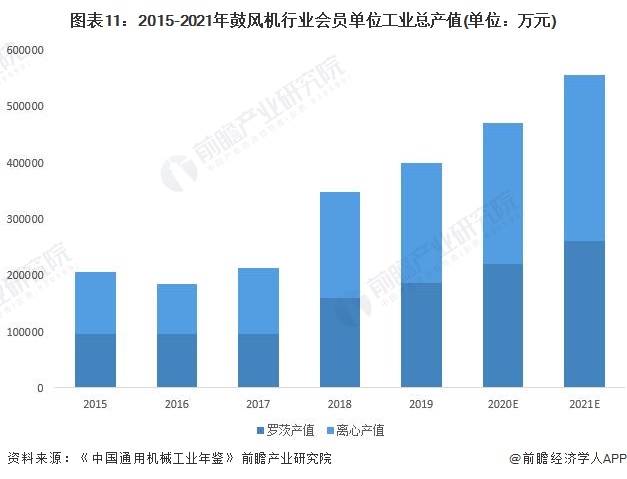 圖表11：2015-2021年鼓風機行業會員單位工業總產值(單位：萬元)