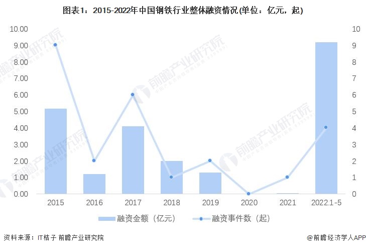 图表1：2015-2022年中国钢铁行业整体融资情况(单位：亿元，起)