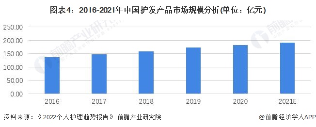 图表4：2016-2021年中国护发产品市场规模分析(单位：亿元)