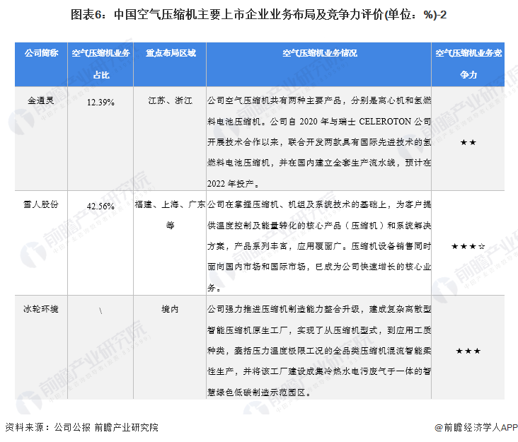 图表6：中国空气压缩机主要上市企业业务布局及竞争力评价(单位：%)-2